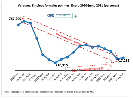 Veracruz. Empleos formales por mes